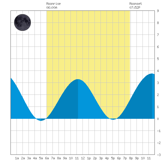 Tuckahoe River tide chart for Saturday, April 30, 2022