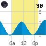 Tuckahoe River tide chart for Saturday, April 30, 2022