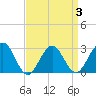 Tuckahoe River tide chart for Sunday, April 3, 2022