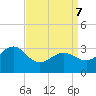 Tuckahoe River tide chart for Thursday, April 7, 2022