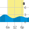 Tuckahoe River tide chart for Friday, April 8, 2022