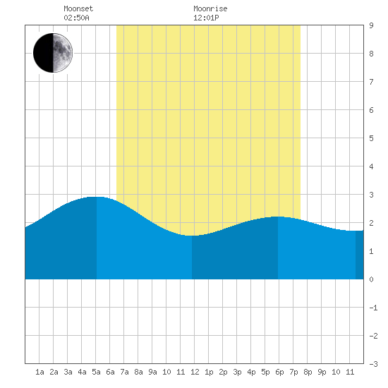 Tuckahoe River tide chart for Saturday, April 9, 2022