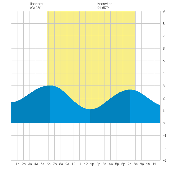 Tuckahoe River tide chart for Tuesday, May 10, 2022