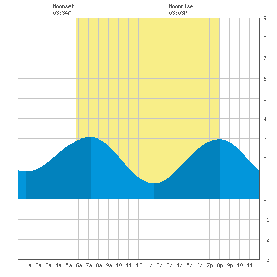 Tuckahoe River tide chart for Wednesday, May 11, 2022