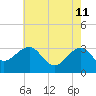 Tuckahoe River tide chart for Wednesday, May 11, 2022