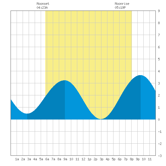 Tuckahoe River tide chart for Friday, May 13, 2022