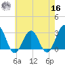 Tuckahoe River tide chart for Monday, May 16, 2022