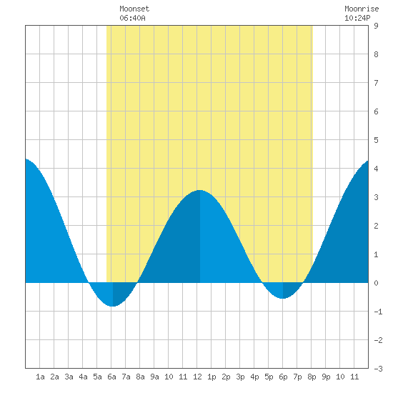 Tuckahoe River tide chart for Tuesday, May 17, 2022