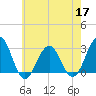 Tuckahoe River tide chart for Tuesday, May 17, 2022