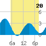 Tuckahoe River tide chart for Friday, May 20, 2022