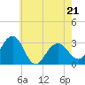 Tuckahoe River tide chart for Saturday, May 21, 2022