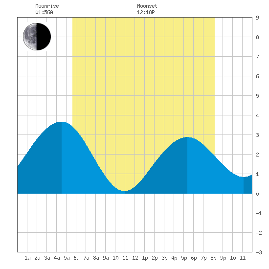 Tuckahoe River tide chart for Sunday, May 22, 2022