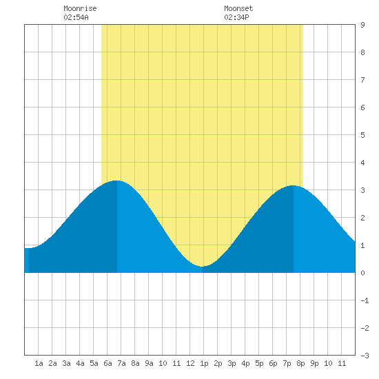 Tuckahoe River tide chart for Tuesday, May 24, 2022