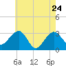 Tuckahoe River tide chart for Tuesday, May 24, 2022