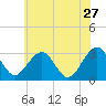 Tuckahoe River tide chart for Friday, May 27, 2022