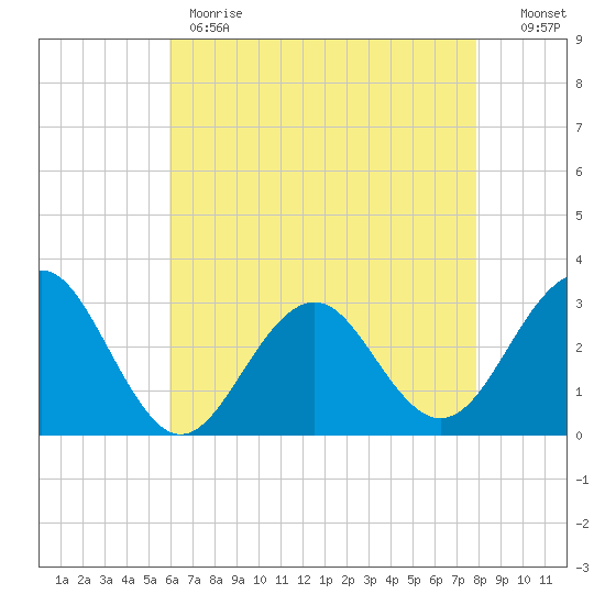 Tuckahoe River tide chart for Monday, May 2, 2022