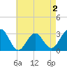 Tuckahoe River tide chart for Monday, May 2, 2022