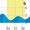 Tuckahoe River tide chart for Thursday, May 5, 2022