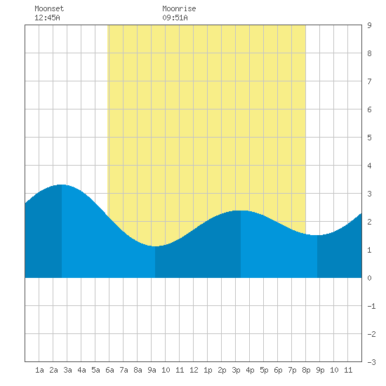 Tuckahoe River tide chart for Friday, May 6, 2022