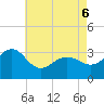 Tuckahoe River tide chart for Friday, May 6, 2022