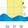 Tuckahoe River tide chart for Saturday, May 7, 2022