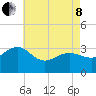 Tuckahoe River tide chart for Sunday, May 8, 2022