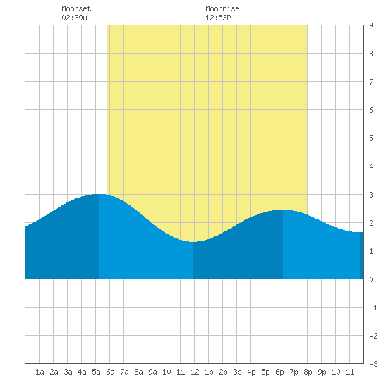 Tuckahoe River tide chart for Monday, May 9, 2022