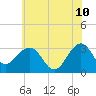 Tuckahoe River tide chart for Friday, June 10, 2022