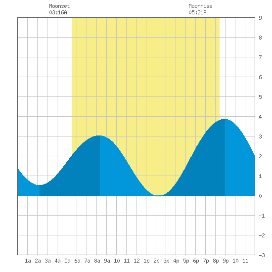 Tuckahoe River tide chart for Saturday, June 11, 2022