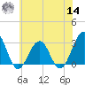 Tuckahoe River tide chart for Tuesday, June 14, 2022