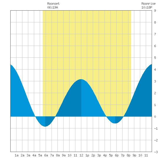 Tuckahoe River tide chart for Wednesday, June 15, 2022