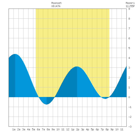 Tuckahoe River tide chart for Friday, June 17, 2022