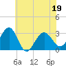 Tuckahoe River tide chart for Sunday, June 19, 2022