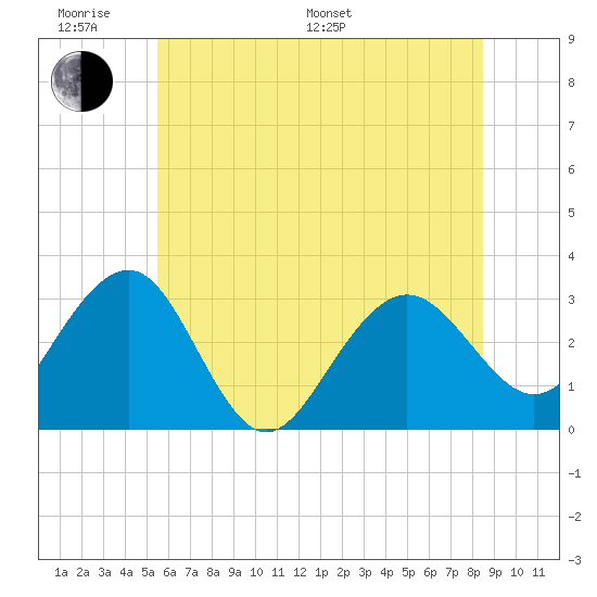 Tuckahoe River tide chart for Monday, June 20, 2022