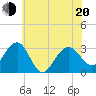 Tuckahoe River tide chart for Monday, June 20, 2022