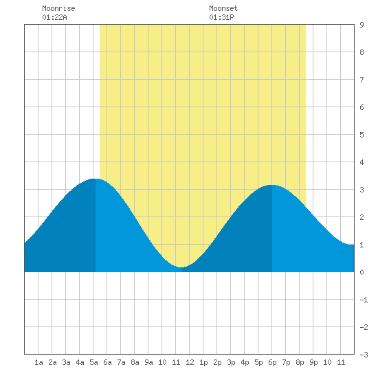 Tuckahoe River tide chart for Tuesday, June 21, 2022