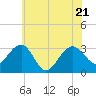 Tuckahoe River tide chart for Tuesday, June 21, 2022