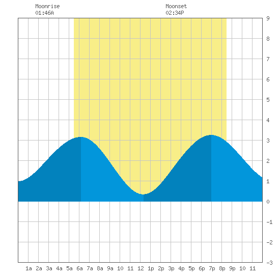 Tuckahoe River tide chart for Wednesday, June 22, 2022