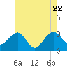 Tuckahoe River tide chart for Wednesday, June 22, 2022