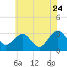 Tuckahoe River tide chart for Friday, June 24, 2022