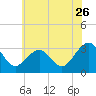 Tuckahoe River tide chart for Sunday, June 26, 2022