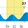 Tuckahoe River tide chart for Monday, June 27, 2022
