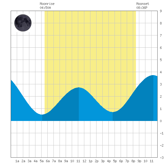 Tuckahoe River tide chart for Tuesday, June 28, 2022