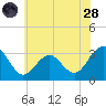 Tuckahoe River tide chart for Tuesday, June 28, 2022