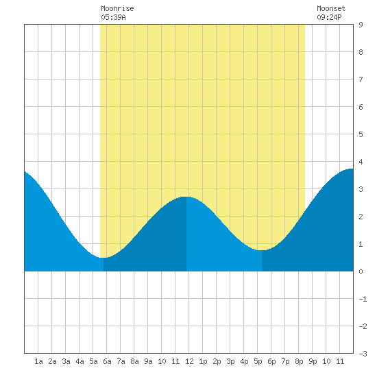 Tuckahoe River tide chart for Wednesday, June 29, 2022