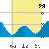 Tuckahoe River tide chart for Wednesday, June 29, 2022