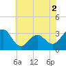 Tuckahoe River tide chart for Thursday, June 2, 2022