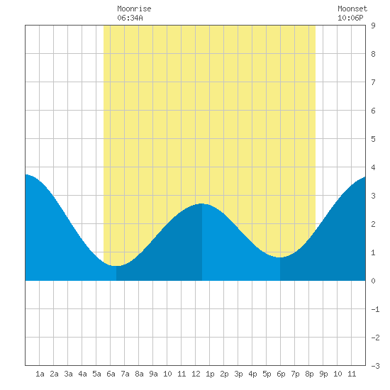 Tuckahoe River tide chart for Thursday, June 30, 2022