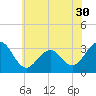 Tuckahoe River tide chart for Thursday, June 30, 2022