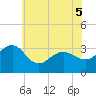 Tuckahoe River tide chart for Sunday, June 5, 2022